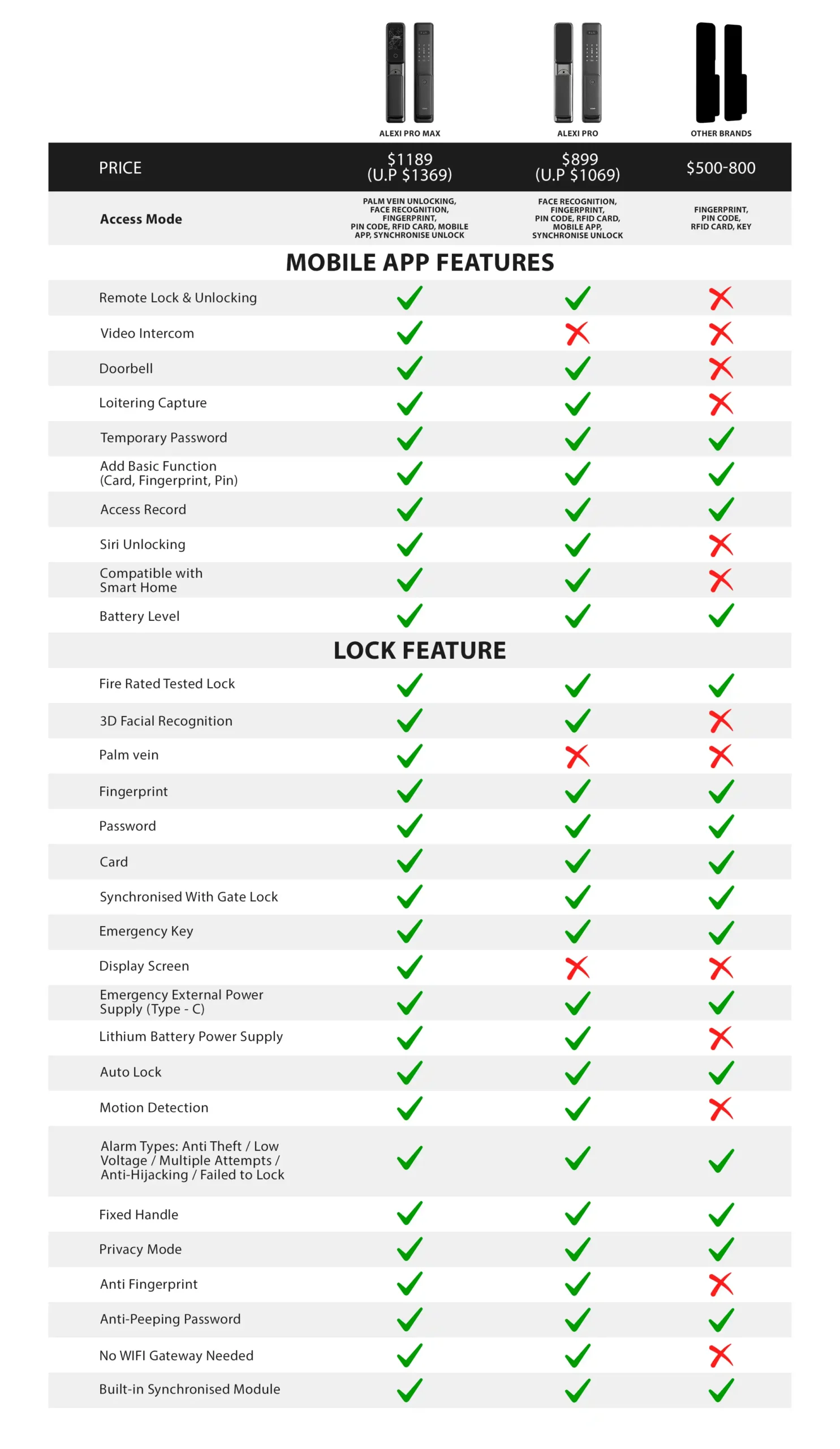 Xeno Alexi pro and pro max digital lock comparison. Fire
