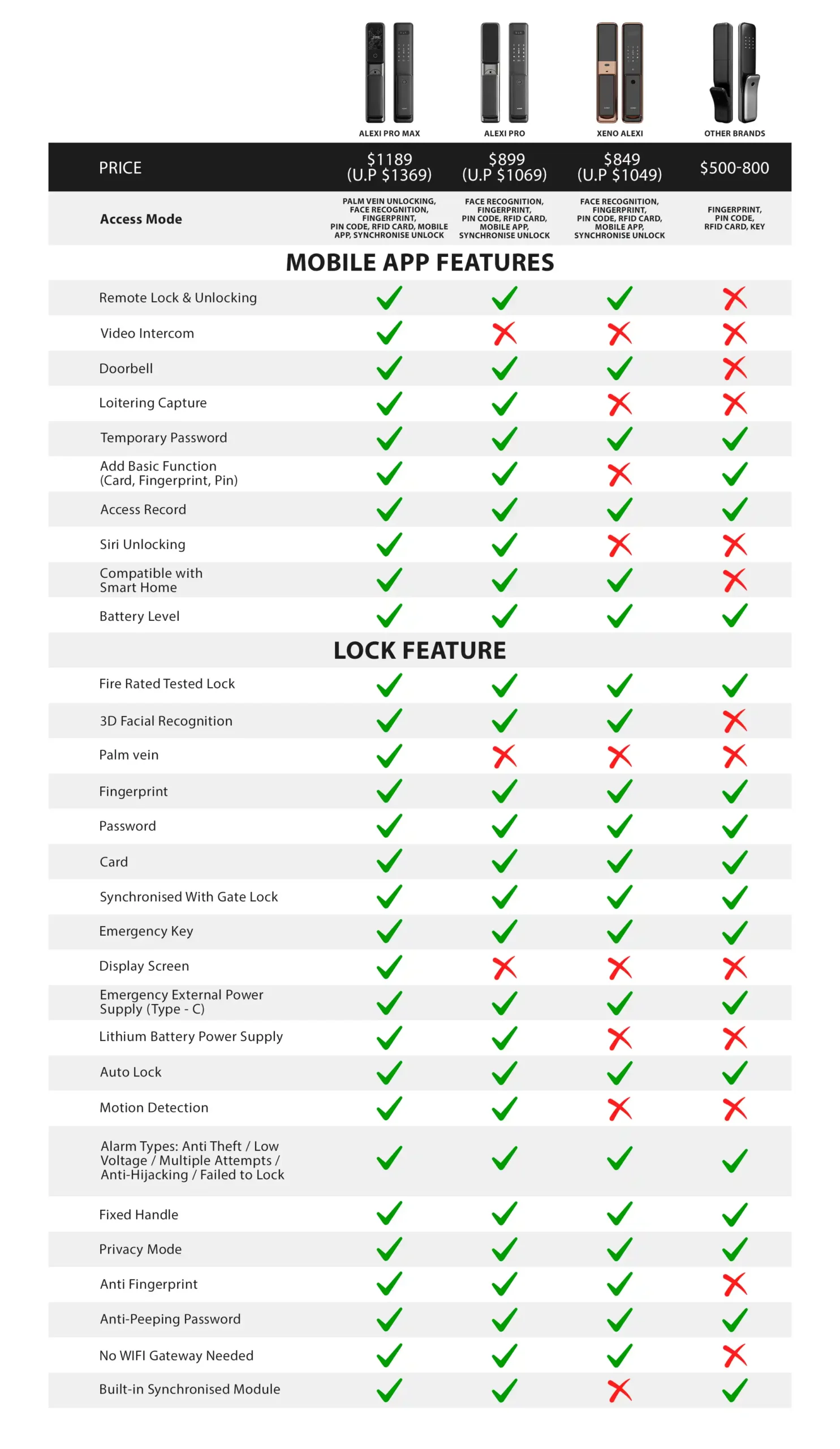 Xeno Alexi pro and pro max digital lock comparison. Fire