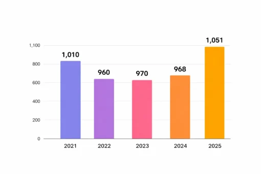 Yearly residential fire trend chart (2021–2025)