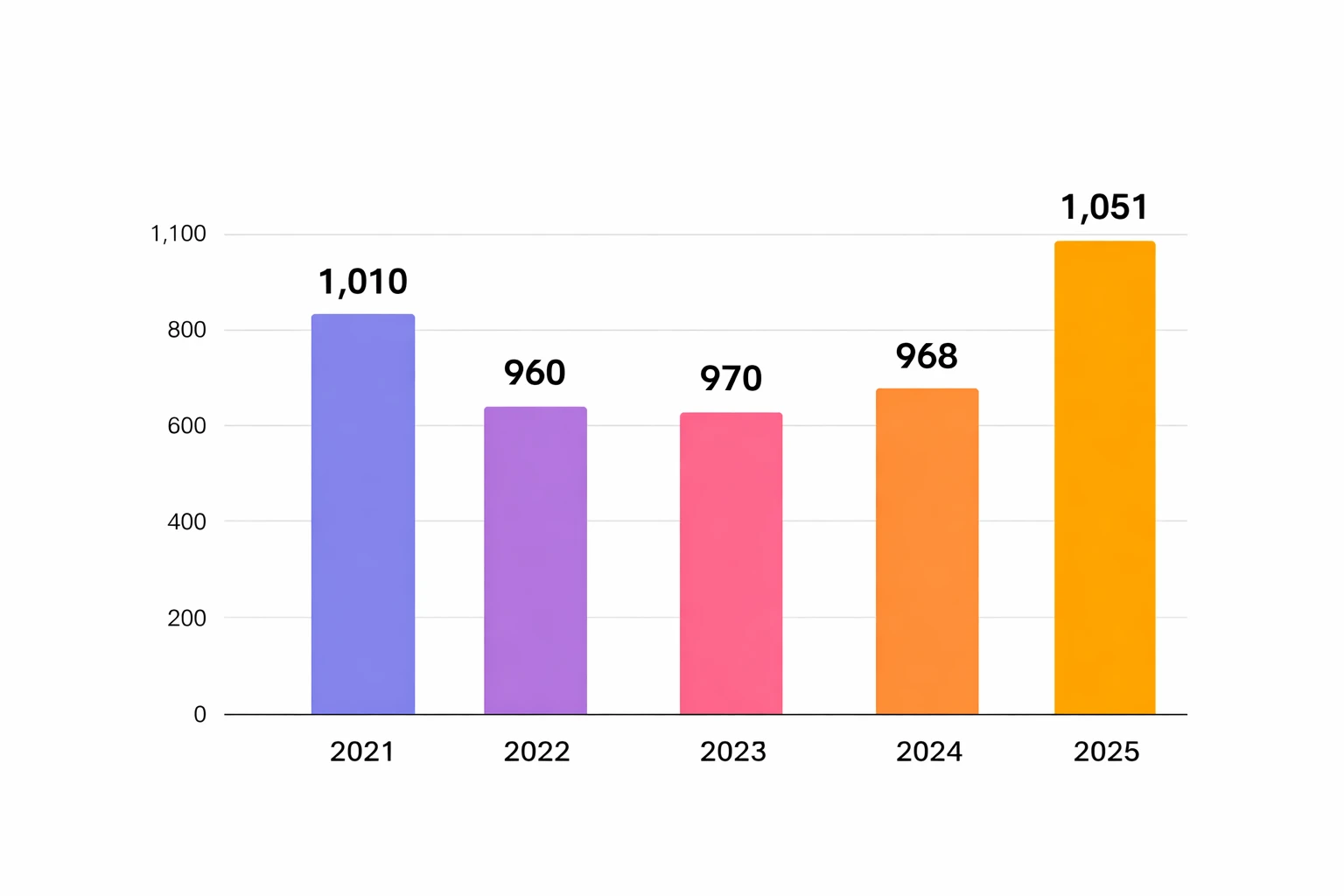 Yearly residential fire trend chart (2021–2025)